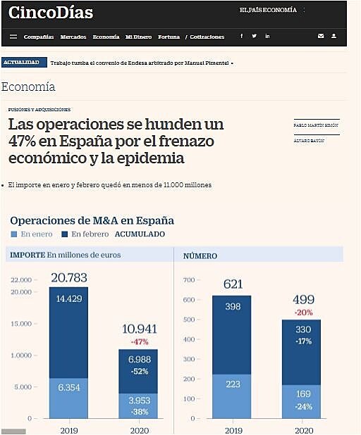 Las operaciones se hunden un 47% en Espaa por el frenazo econmico y la epidemia